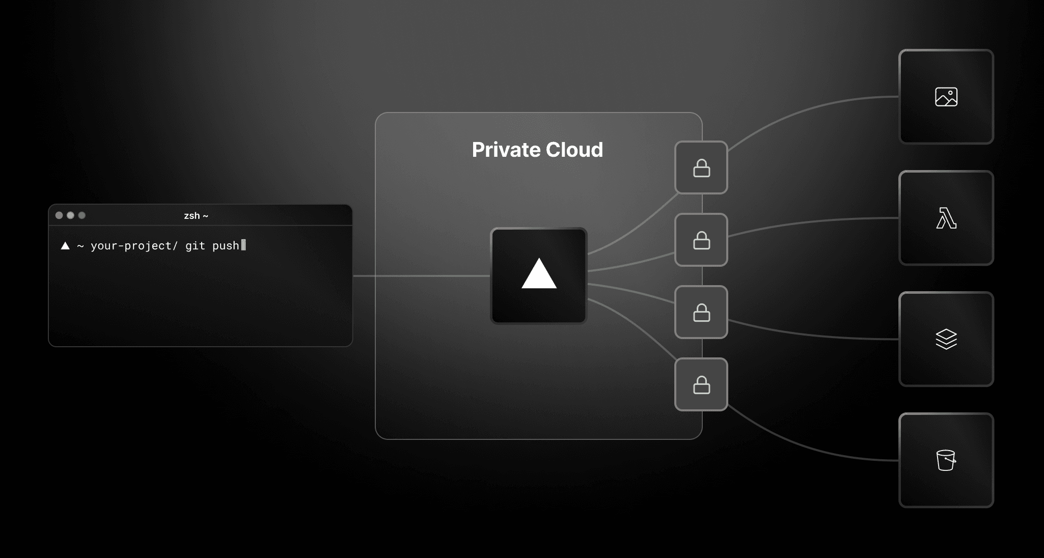 With Secure Compute, you can create connections between your Vercel Serverless Functions, deployment builds, and backend cloud infrastructure to further restrict access to authorized sources.