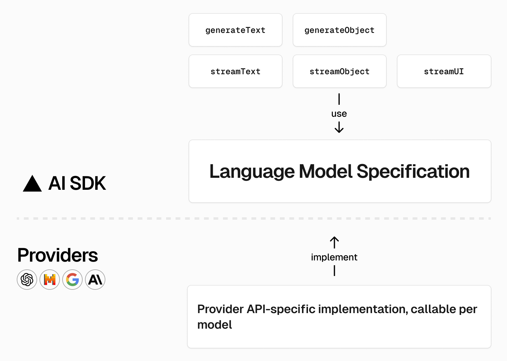 Vercel AI SDK 3.1: ModelFusion joins the team