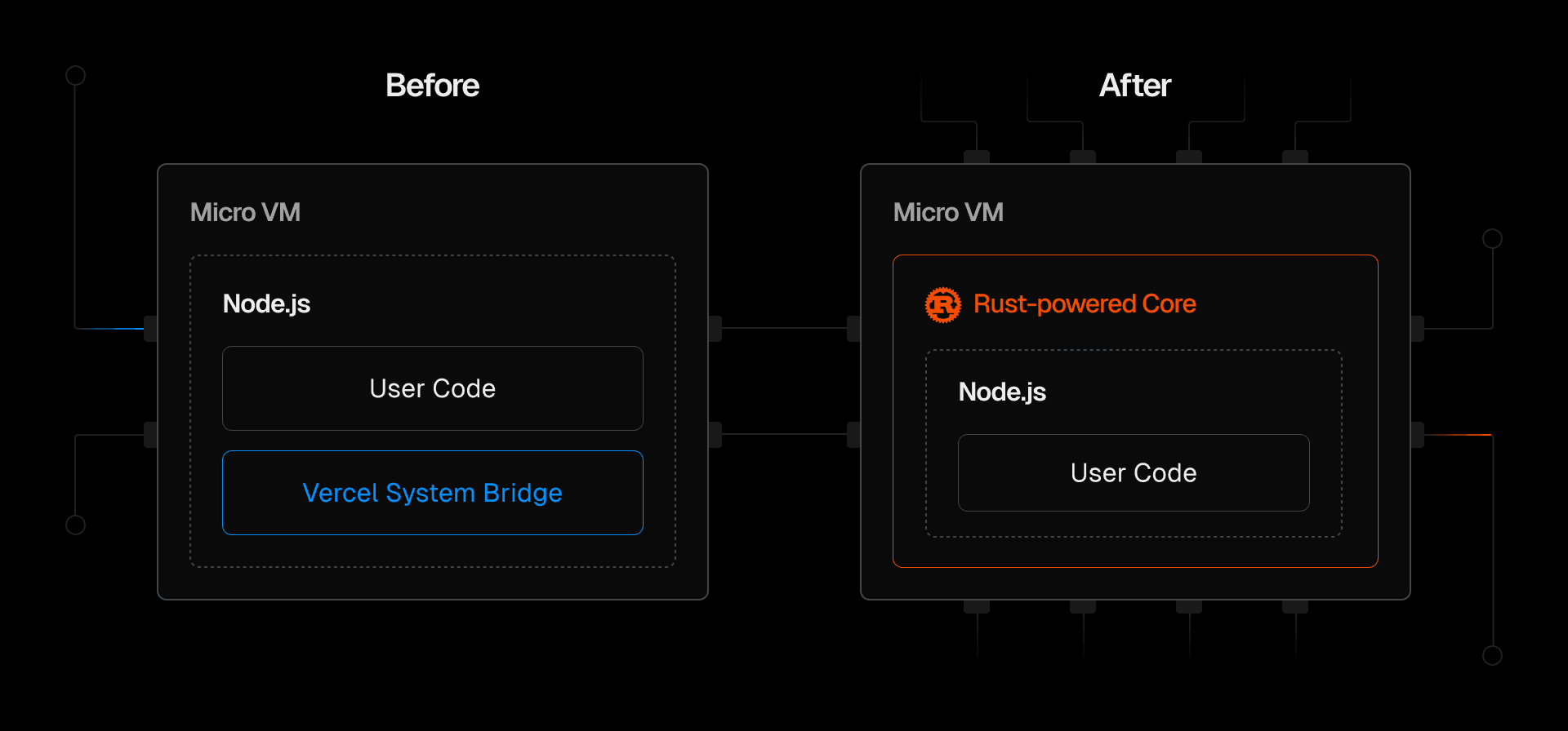 Up to 80ms faster (average) and 500ms faster (p99) for larger workloads by moving logic from Node.js to the new Rust-powered core.