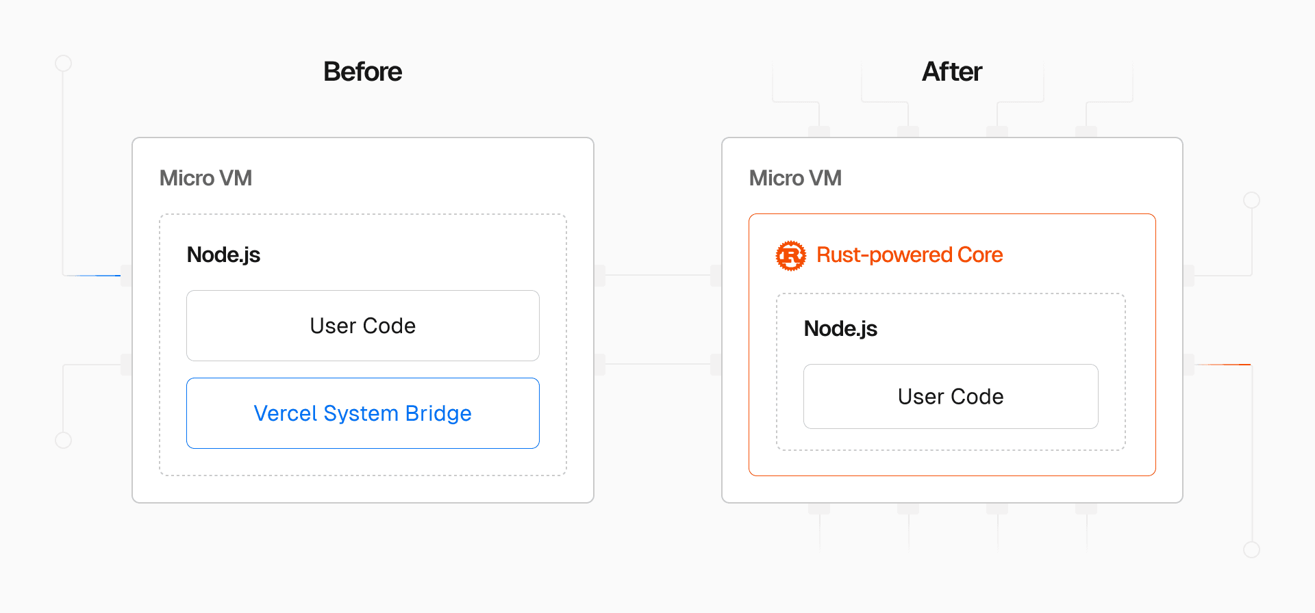 Up to 80ms faster (average) and 500ms faster (p99) for larger workloads by moving logic from Node.js to the new Rust-powered core.