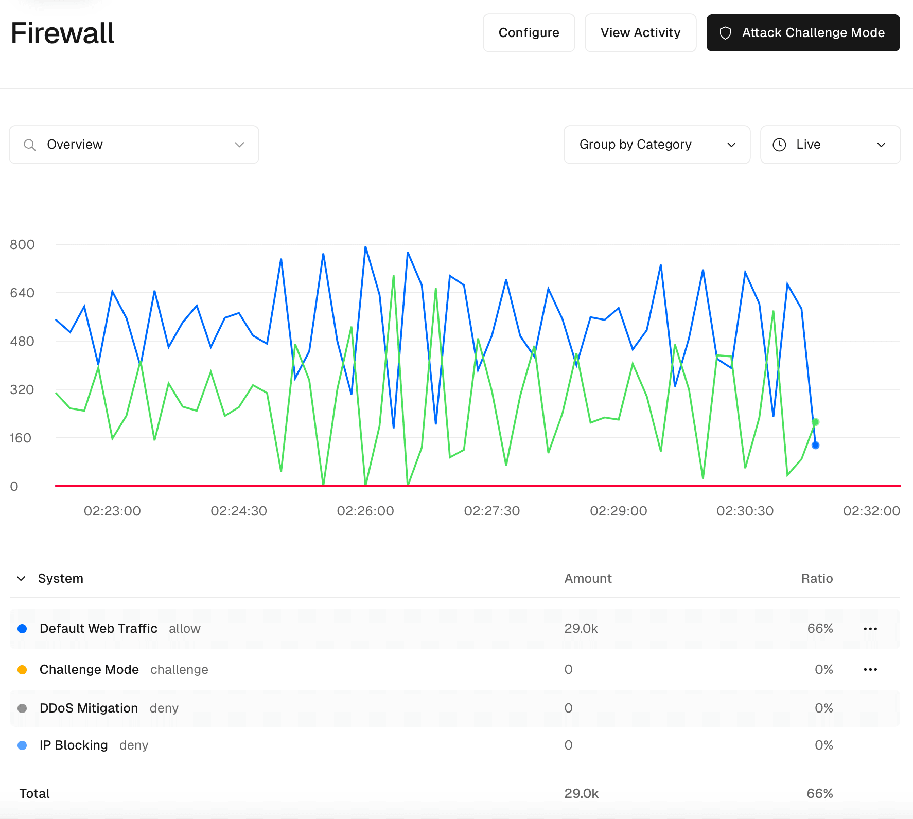 Web traffic monitoring view with default live 10-minute graph