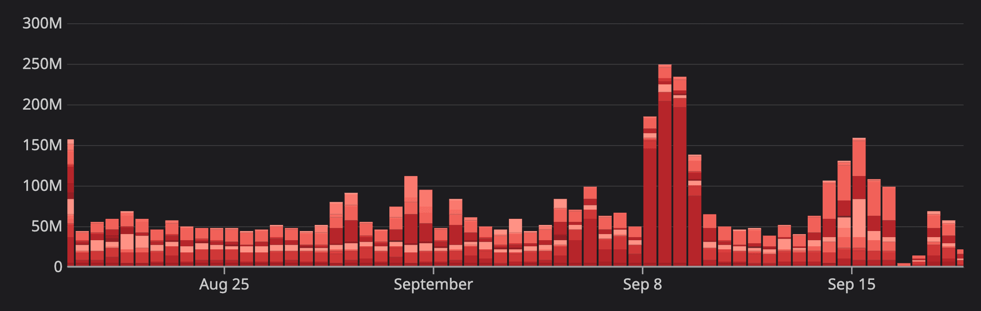 Over the past 30 days, Vercel's system Firewall blocked over 4.4 billion request attempts, in addition to blocks made by each customer's Web Application Firewall.