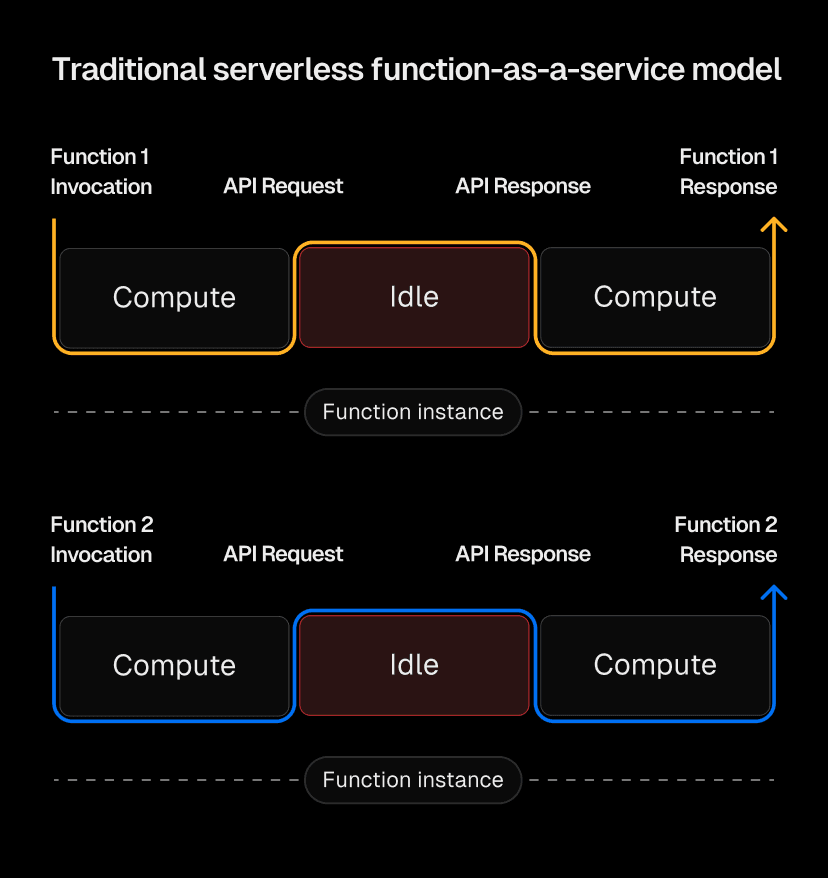 Traditional serverless functions require separate instances for each function call, leaving compute underutilized.