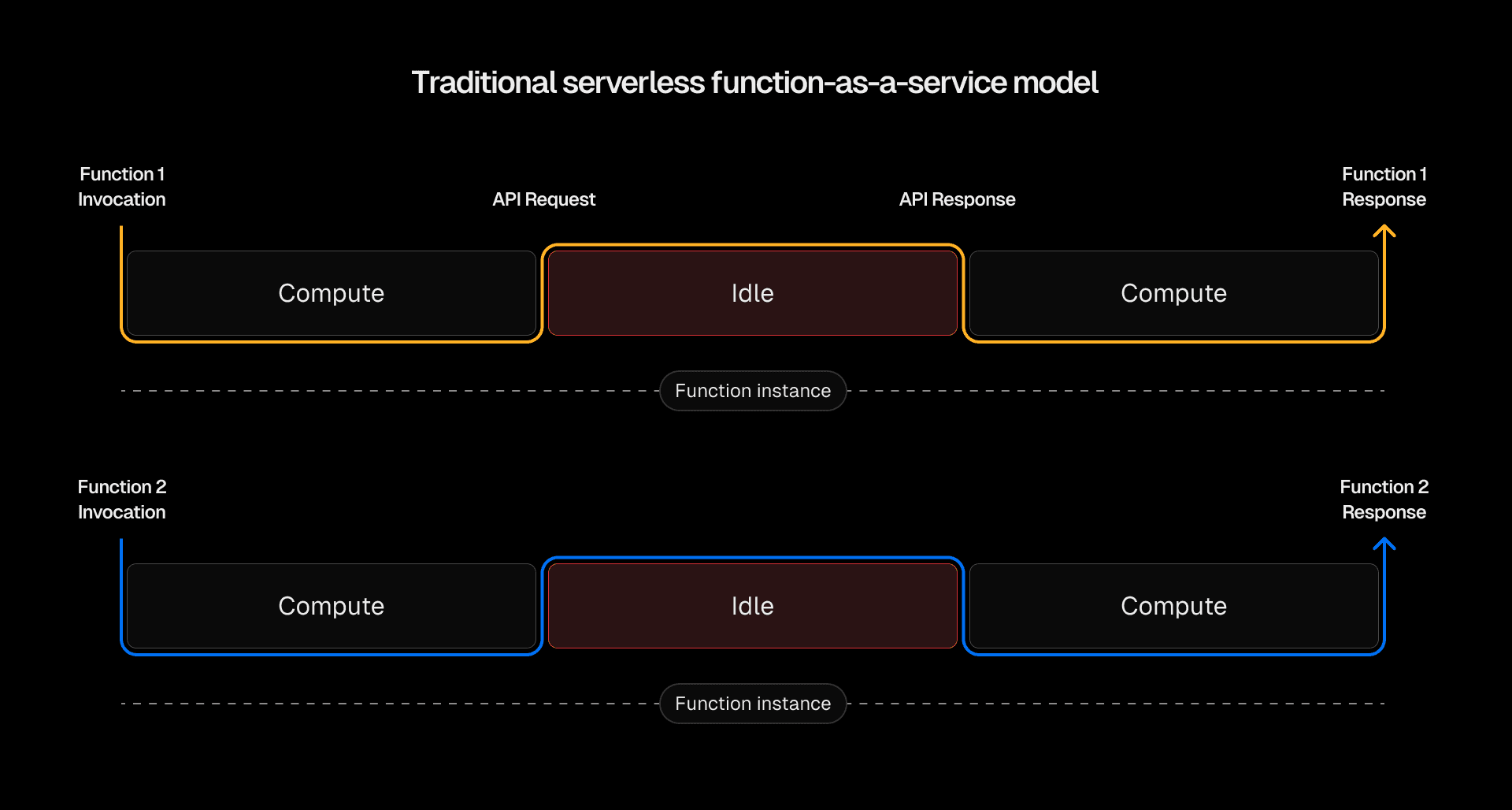 Traditional serverless functions require separate instances for each function call, leaving compute underutilized.