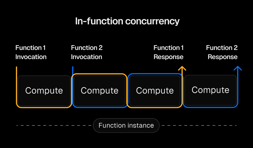 With in-function concurrency, a single function instance can utilize already-available compute for new function calls.