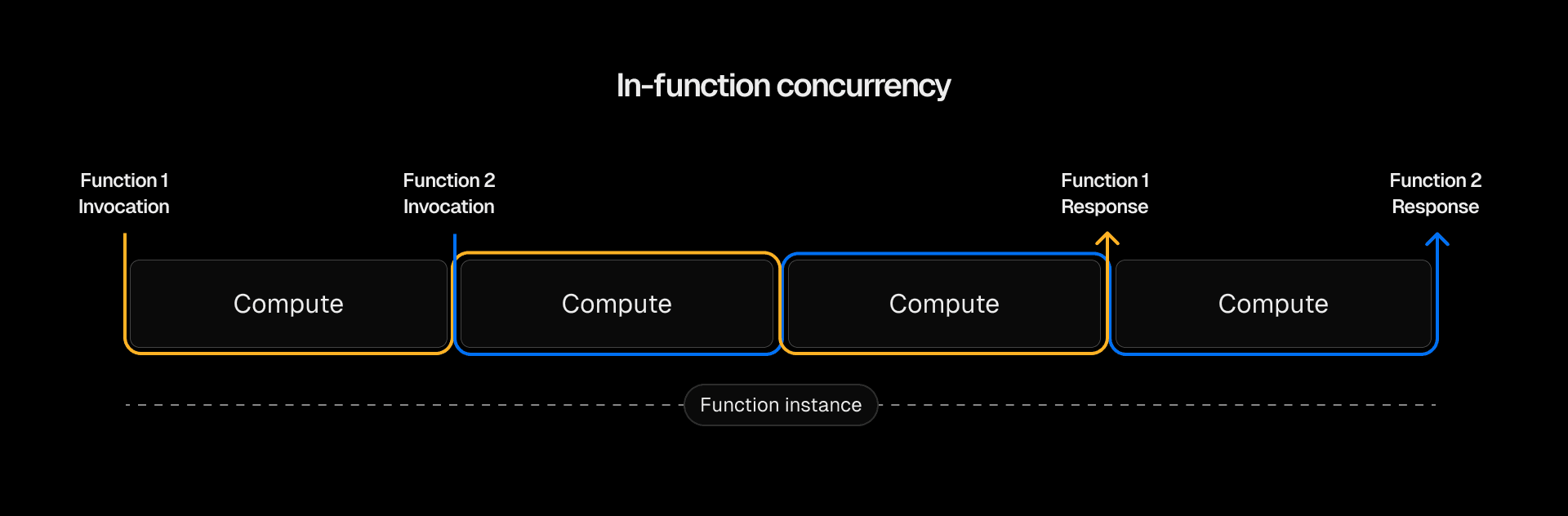 With in-function concurrency, a single function instance can utilize already-available compute for new function calls.