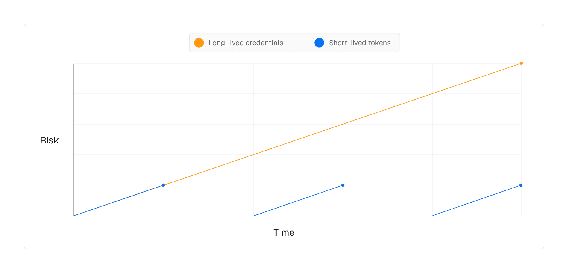 Long-lived credentials increase risk over time, while short-lived tokens are only created as-needed and expire, effectively minimizing associated risks.