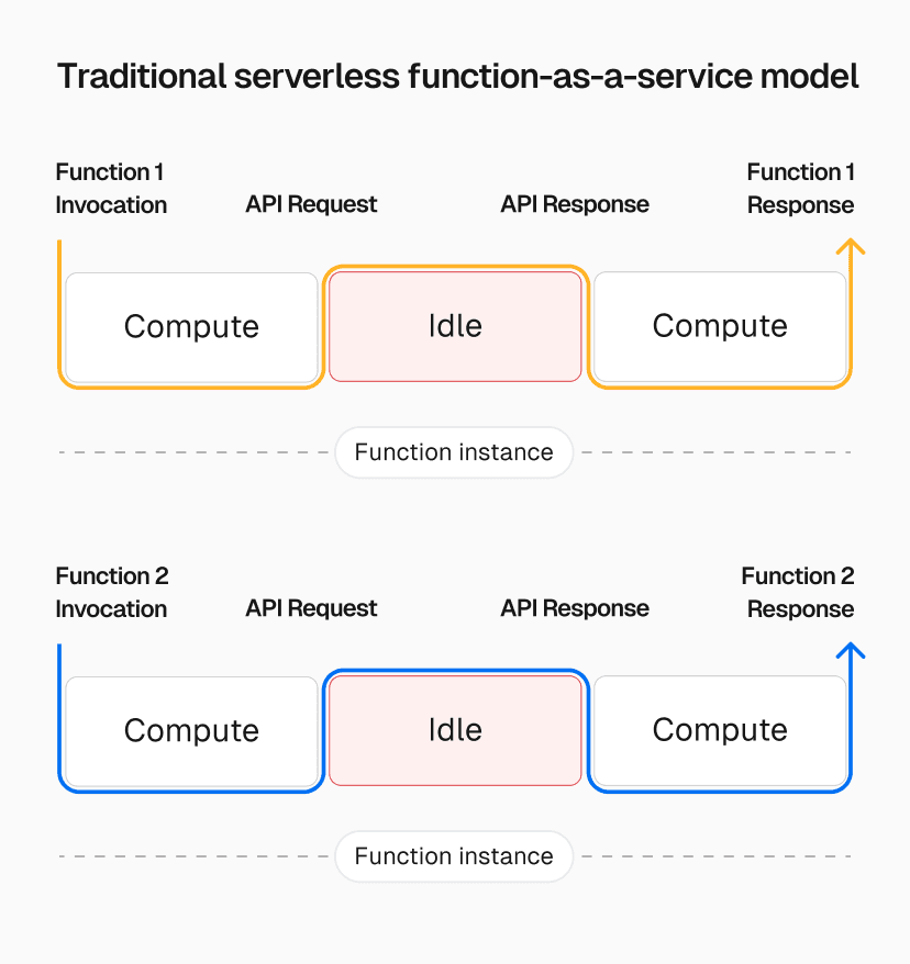 Traditional serverless functions require separate instances for each function call, leaving compute underutilized.