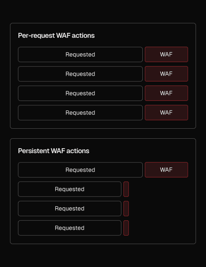 With persistent actions enabled, edge requests are processed earlier in the lifecycle, bypassing both usage metrics and WAF evaluation entirely.