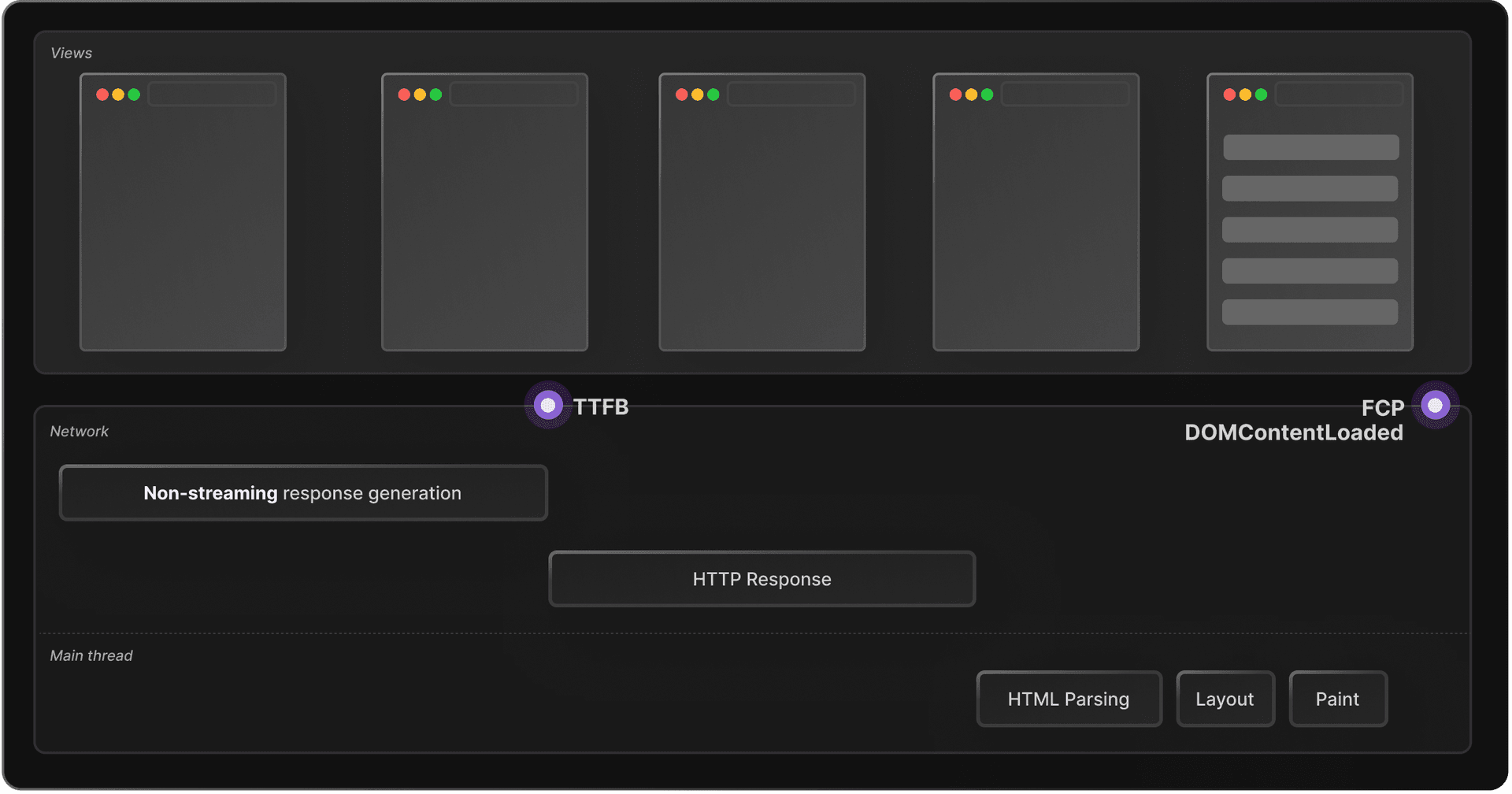 Network and main thread activity for a non-streaming HTTP request