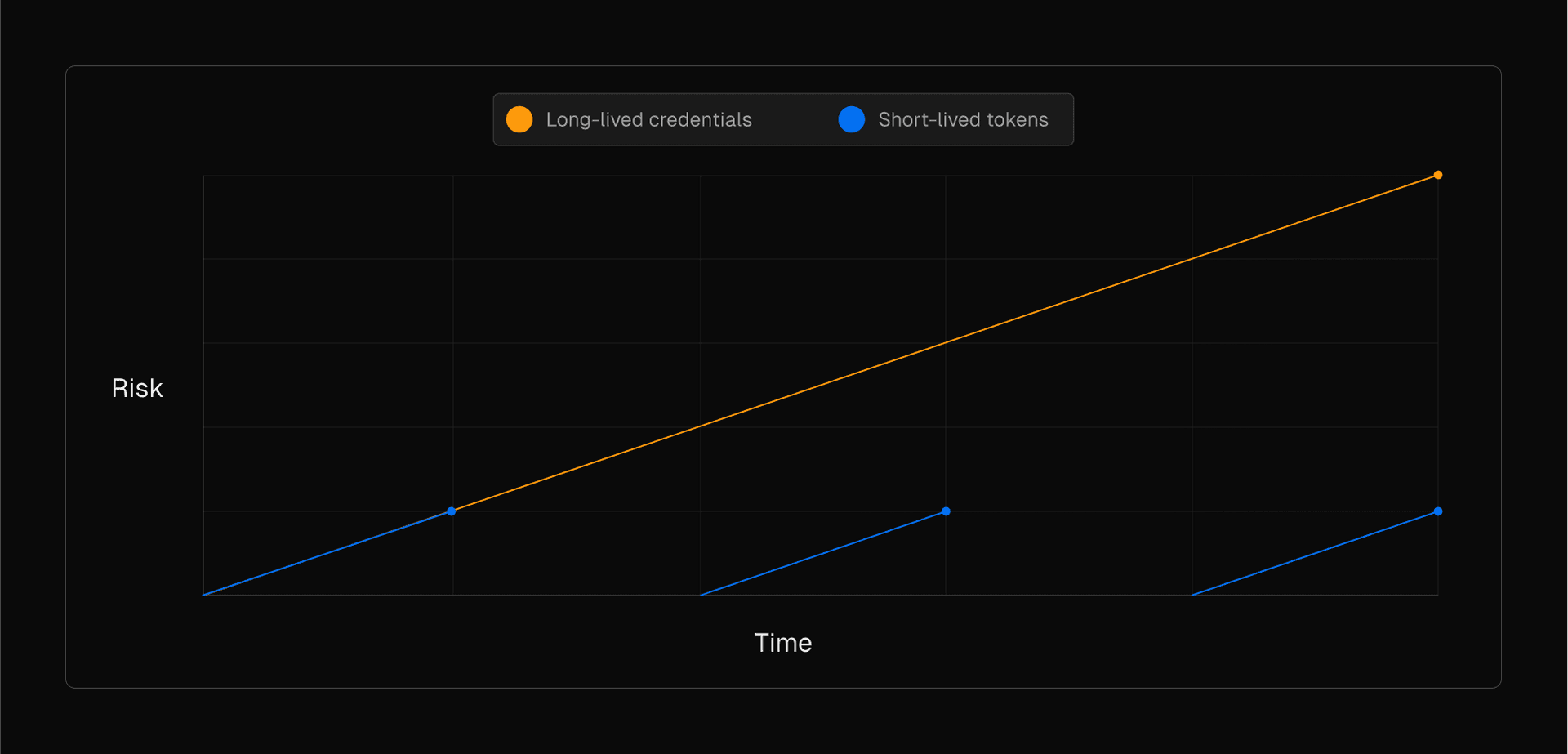 Long-lived credentials increase risk over time, while short-lived tokens are only created as-needed and expire, effectively minimizing associated risks.