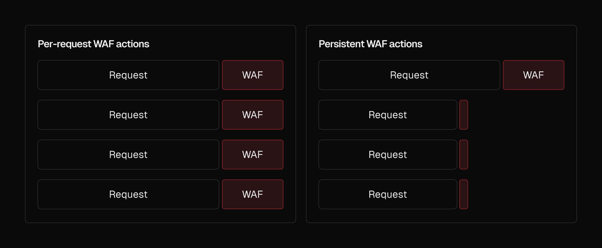 With persistent actions enabled, edge requests are processed earlier in the lifecycle, bypassing both usage metrics and WAF evaluation entirely.