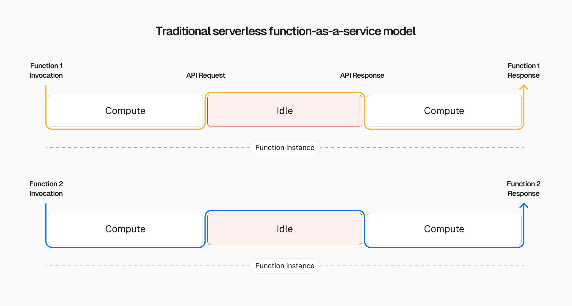 Traditional serverless functions require separate instances for each function call, leaving compute underutilized.