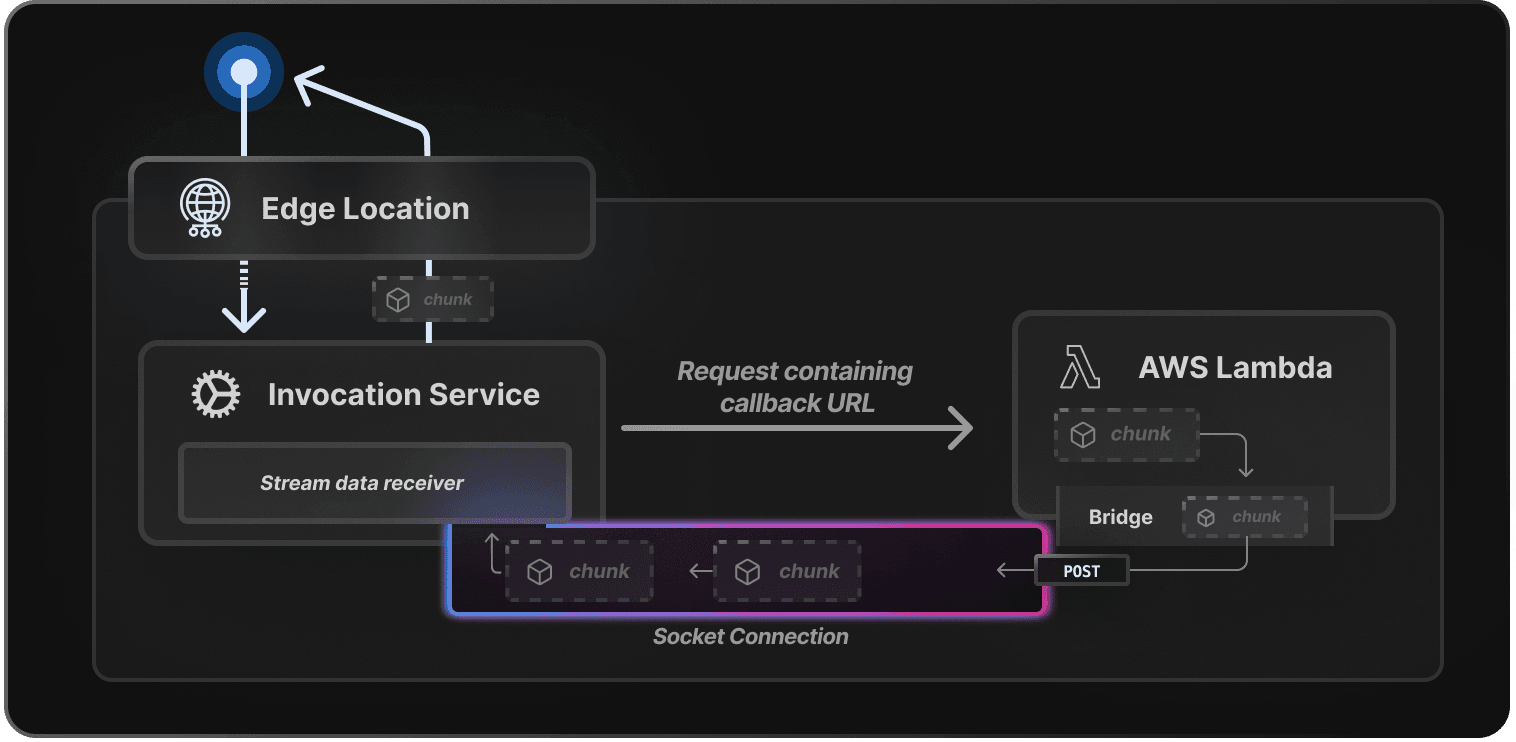 Request flows through Edge Location to Vercel’s Serverless Function Invocation Service. This forwards the request to the Lambda with the callback URL, which the bridge uses to establish a secure socket connection. 