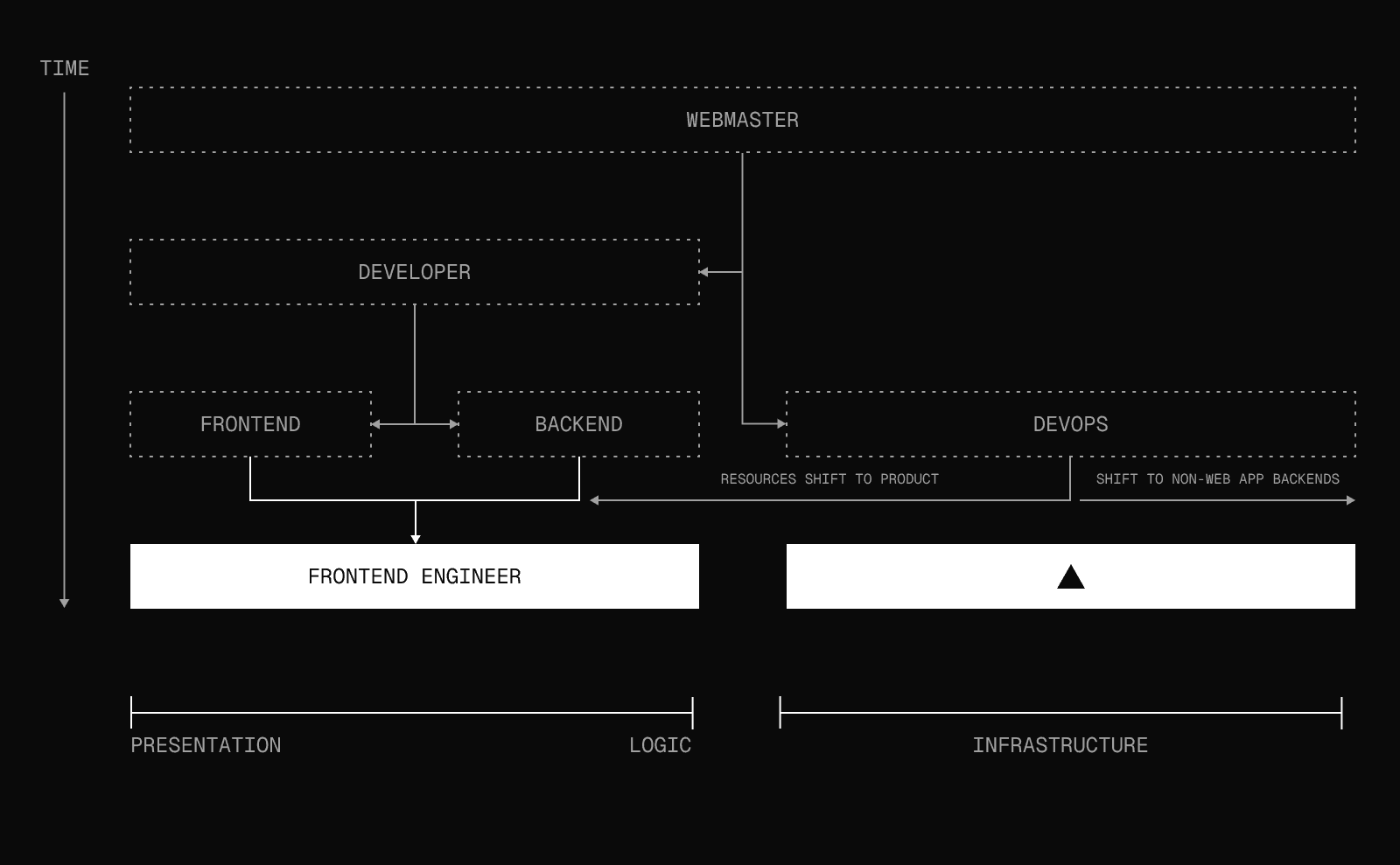 Over time, frontend and backend roles diverged and resources became distributed, but with frontend clouds managing infrastructure, engineers can focus on core differentiation while delivering exceptional applications.