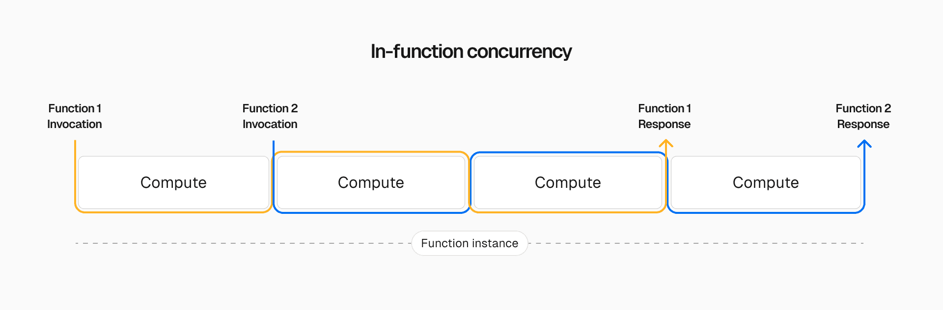 With in-function concurrency, a single function instance can utilize already-available compute for new function calls.