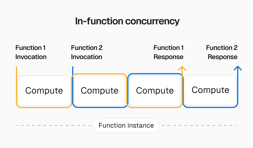 With in-function concurrency, a single function instance can utilize already-available compute for new function calls.