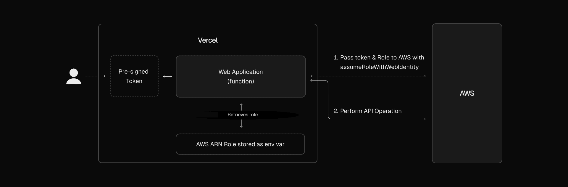 With OIDC, tokens are generated dynamically and have short expiration times, reducing the risk associated with long-lived credentials.