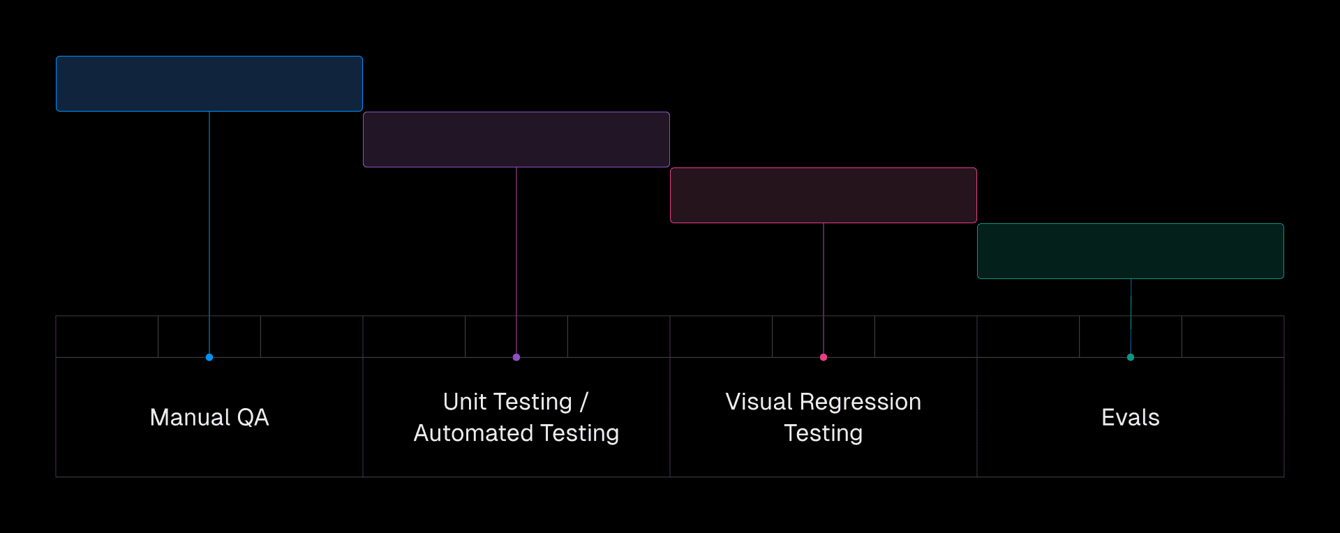 Evals complement your existing test suite.