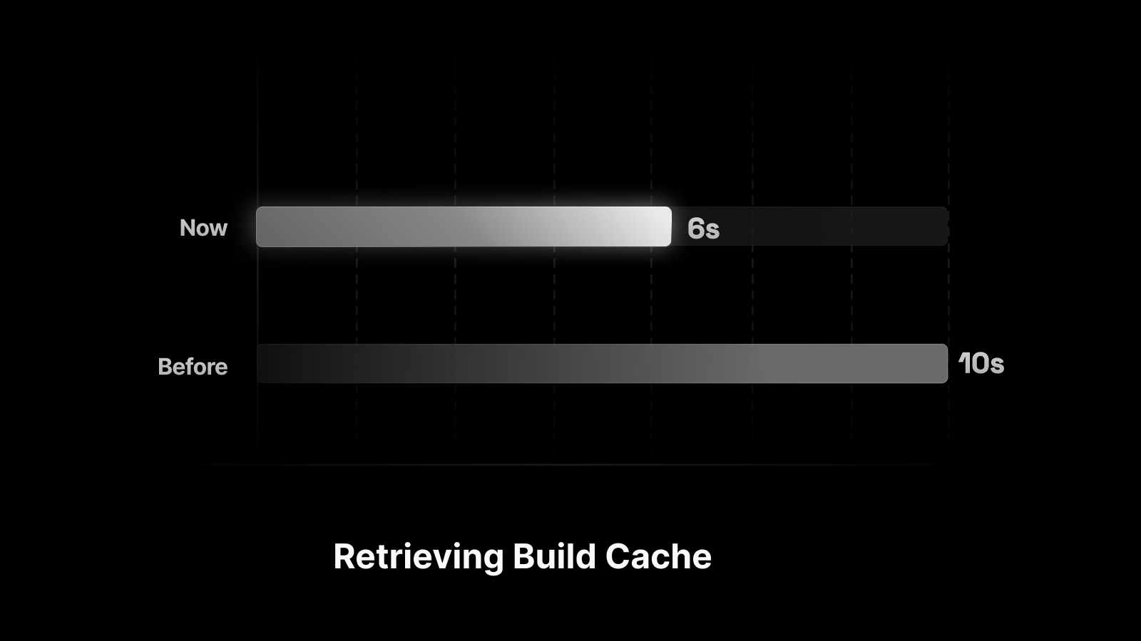 Cover for Faster builds with improved caching