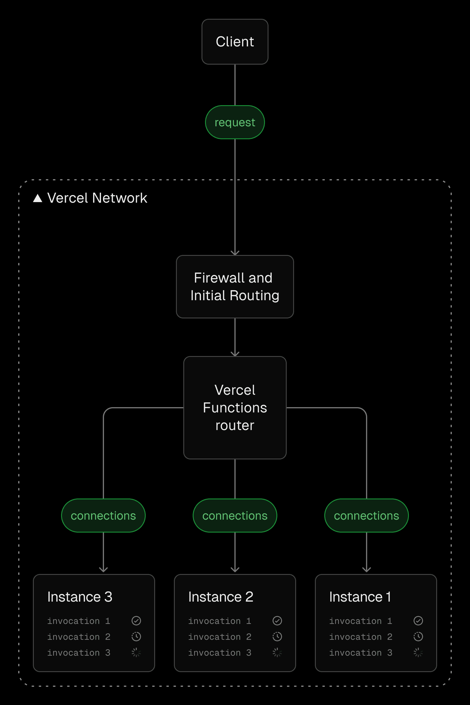 How Fluid compute works on Vercel - Vercel