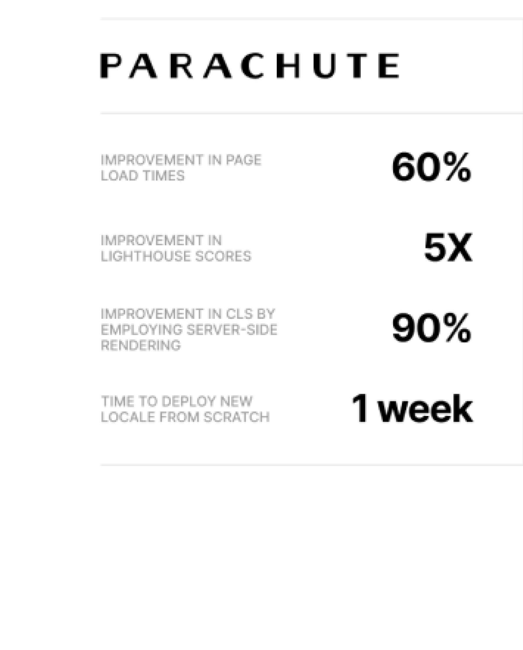 Parachute improves site page load  times by 60% in one month