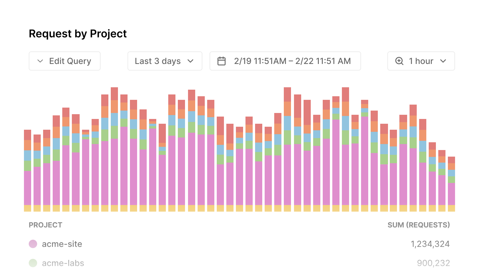 Cover for Monitoring is now available to view traffic and performance data for improved observability 