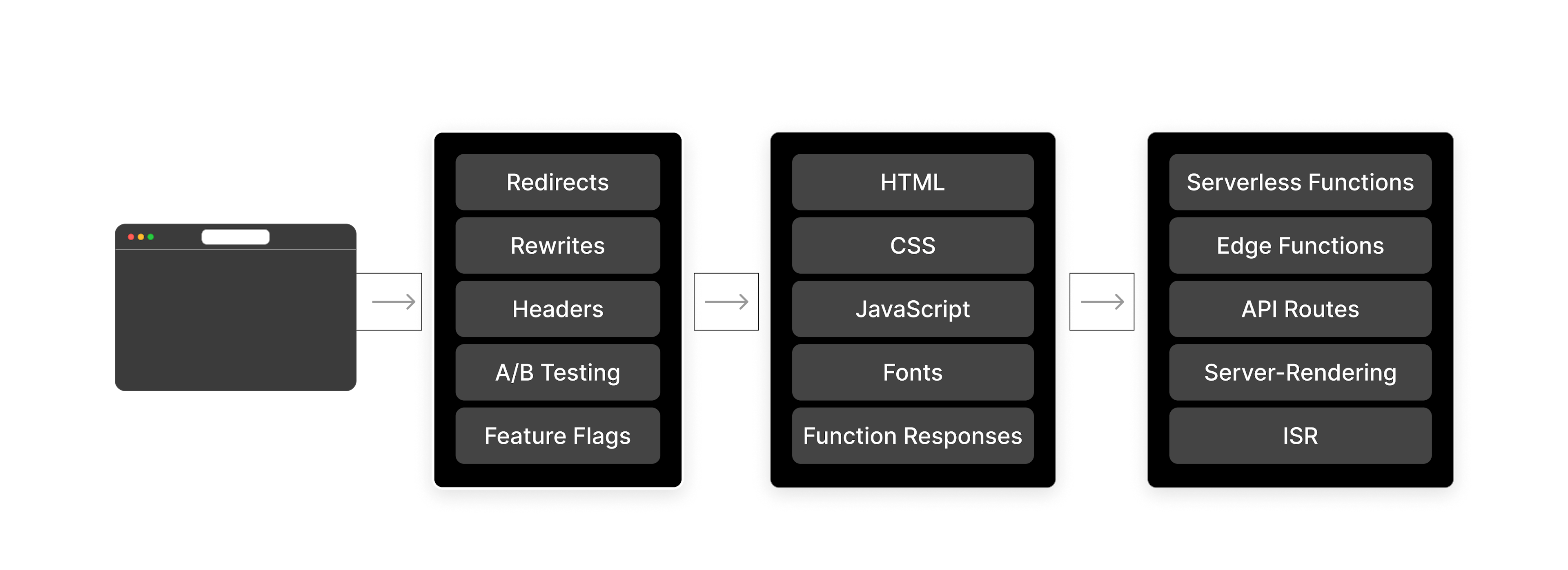Edge Middleware location within Vercel infrastructure.