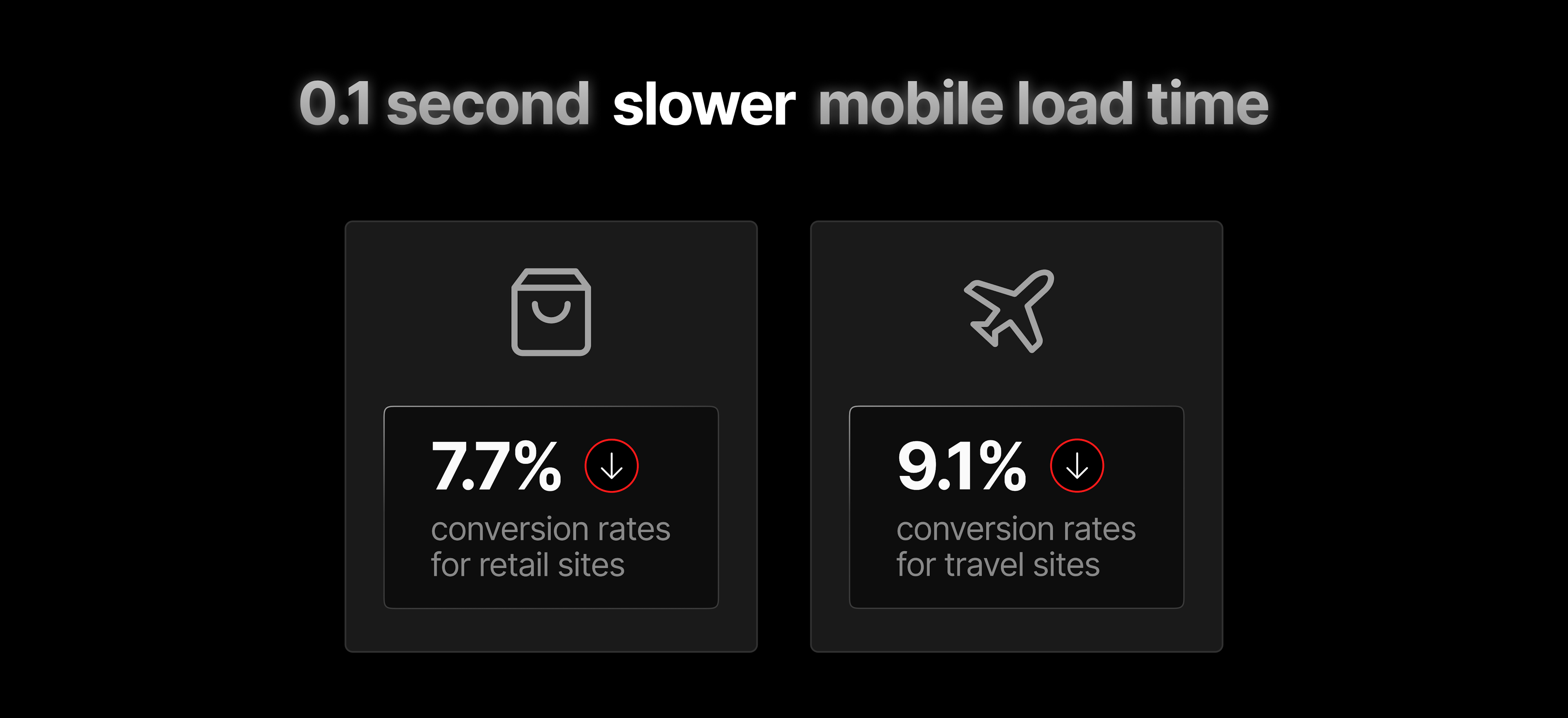 Slow load times have direct impact on user behavior.¹