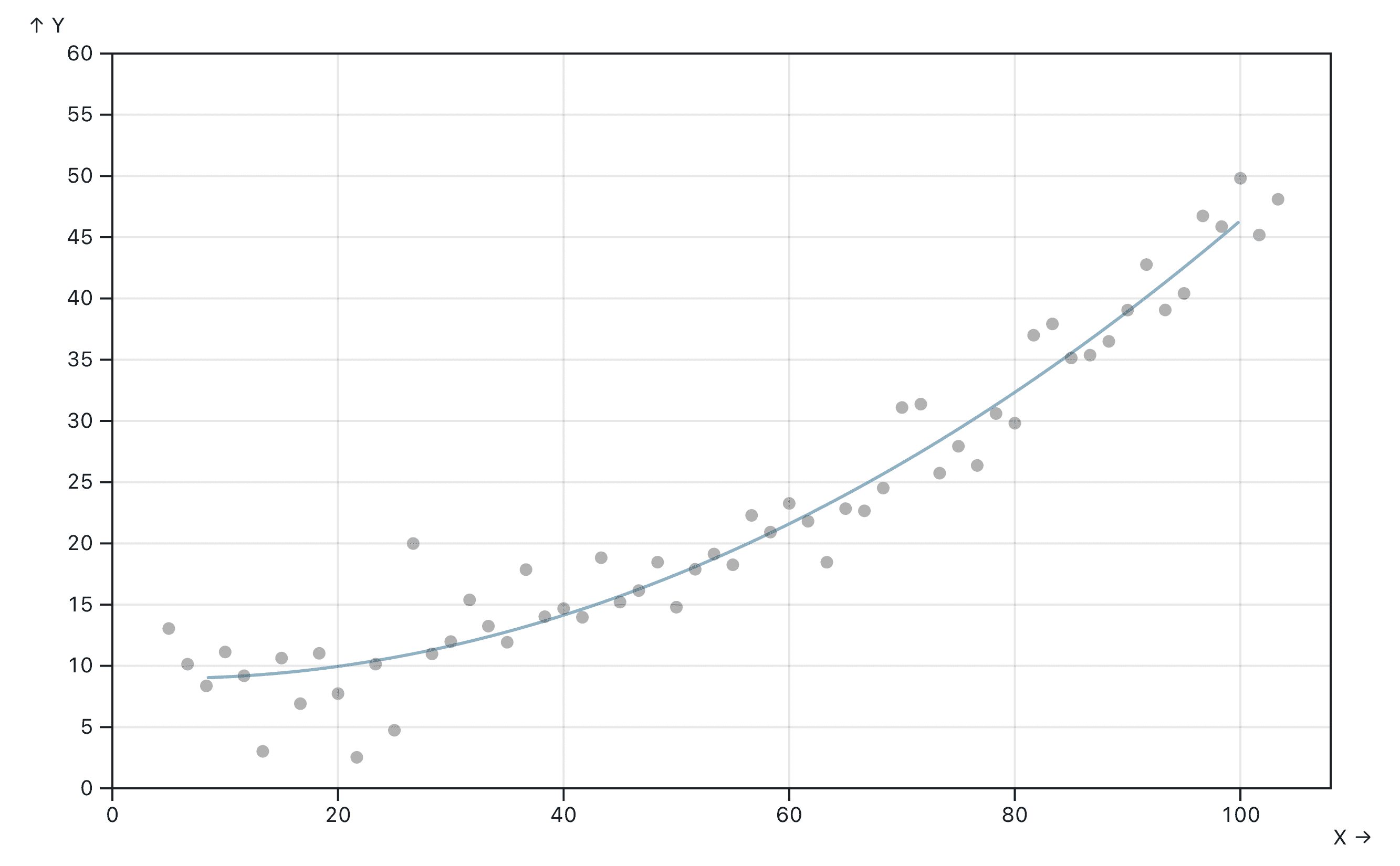 A quadratic dataset with an order of 2.