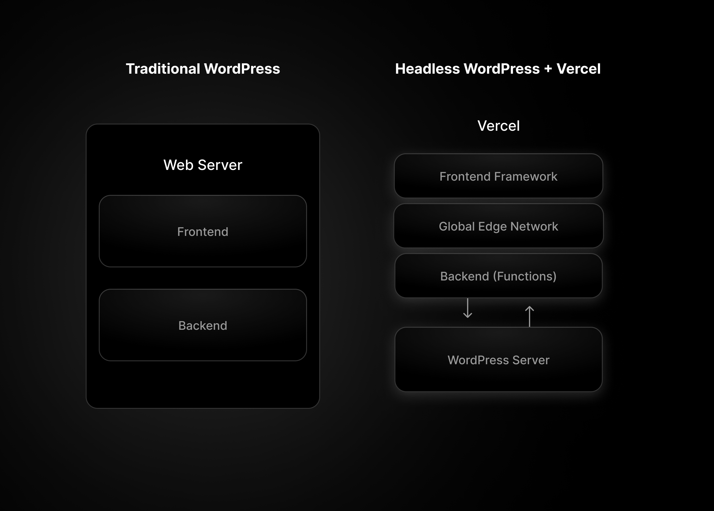 Comparing traditional WordPress architecture and headless WordPress with Vercel frontend.