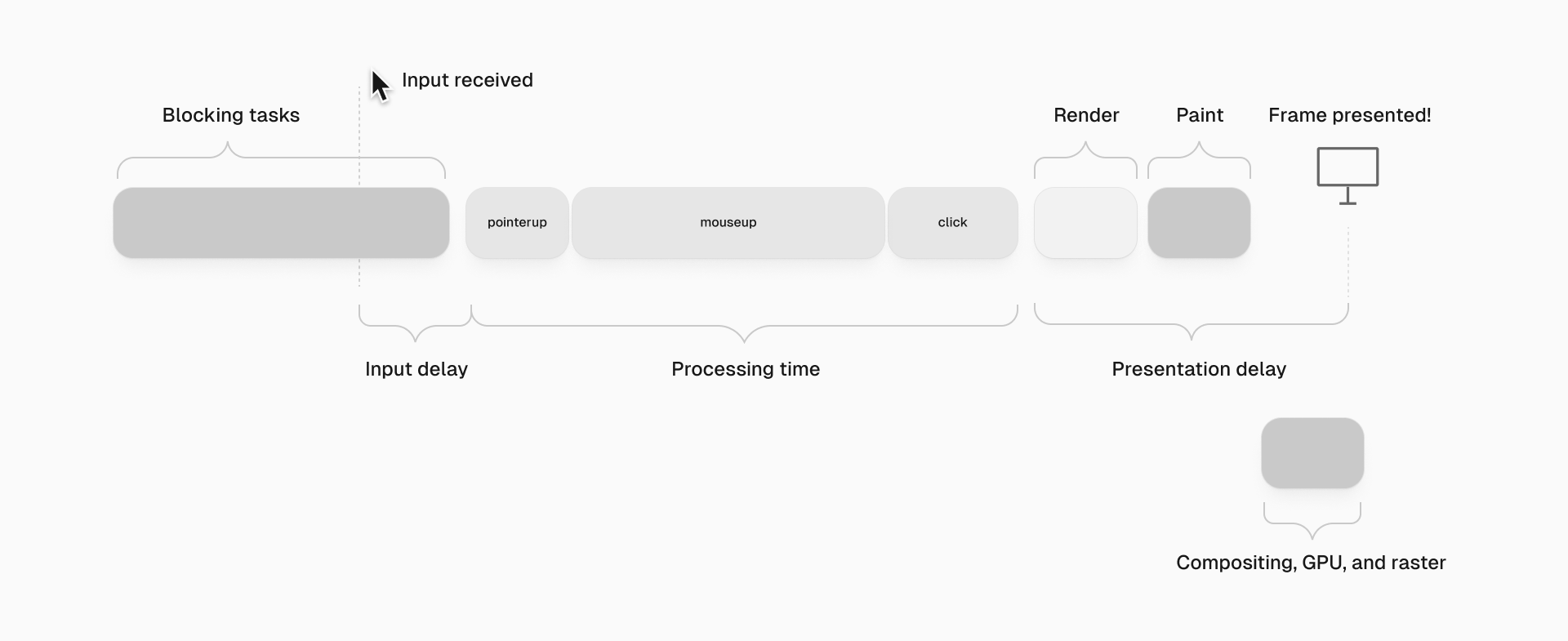 An interaction's lifecycle starts with an input delay until event handlers kick in, often due to prolonged tasks on the main thread. After the event handlers execute, there's a brief delay before the next frame is displayed.