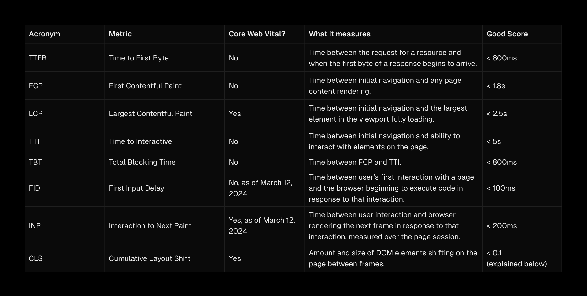 The Core Web Vitals and their related metrics.