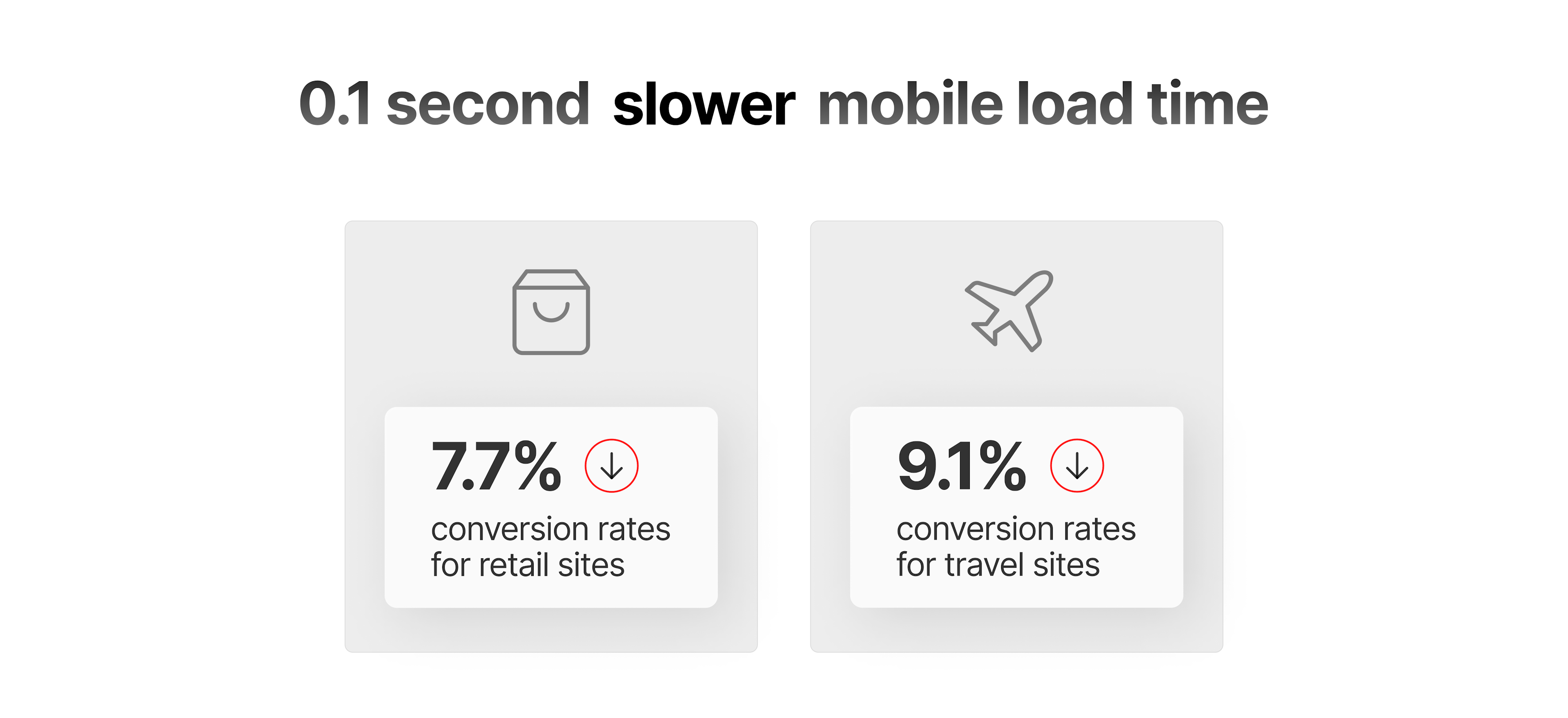 Slow load times have direct impact on user behavior.¹