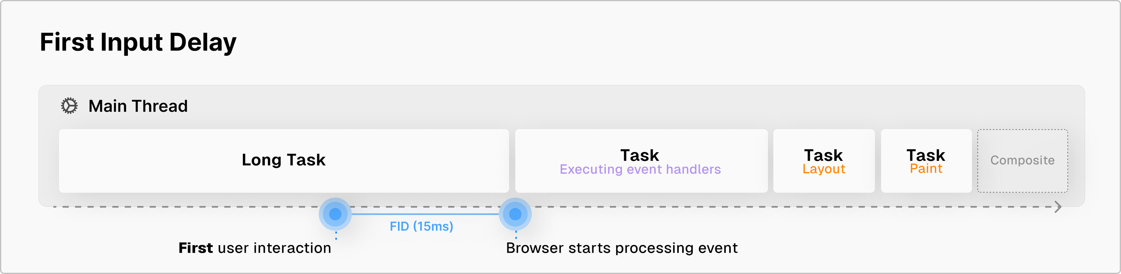 The First Input Delay measures the time between the first user interaction (clicks, taps, key presses) until the browser can process the event
