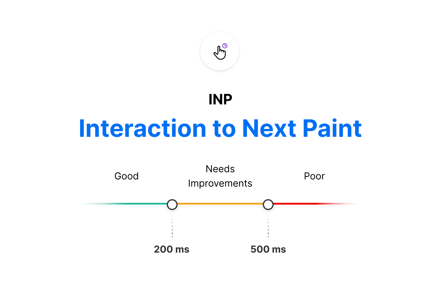 An INP below or at 200 milliseconds means that your page has good responsiveness.