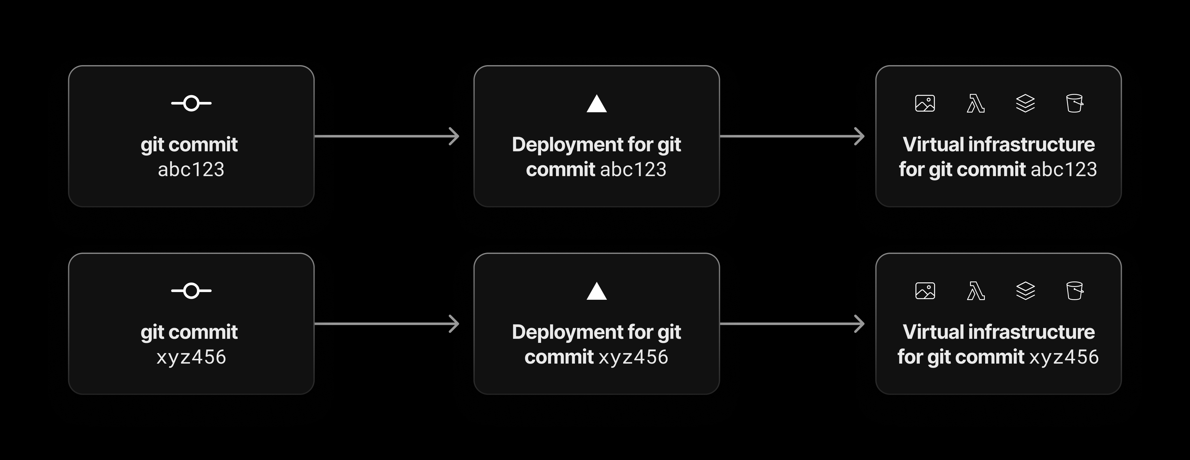 Each commit gets an immutable deployment and generates virtual infrastructure.