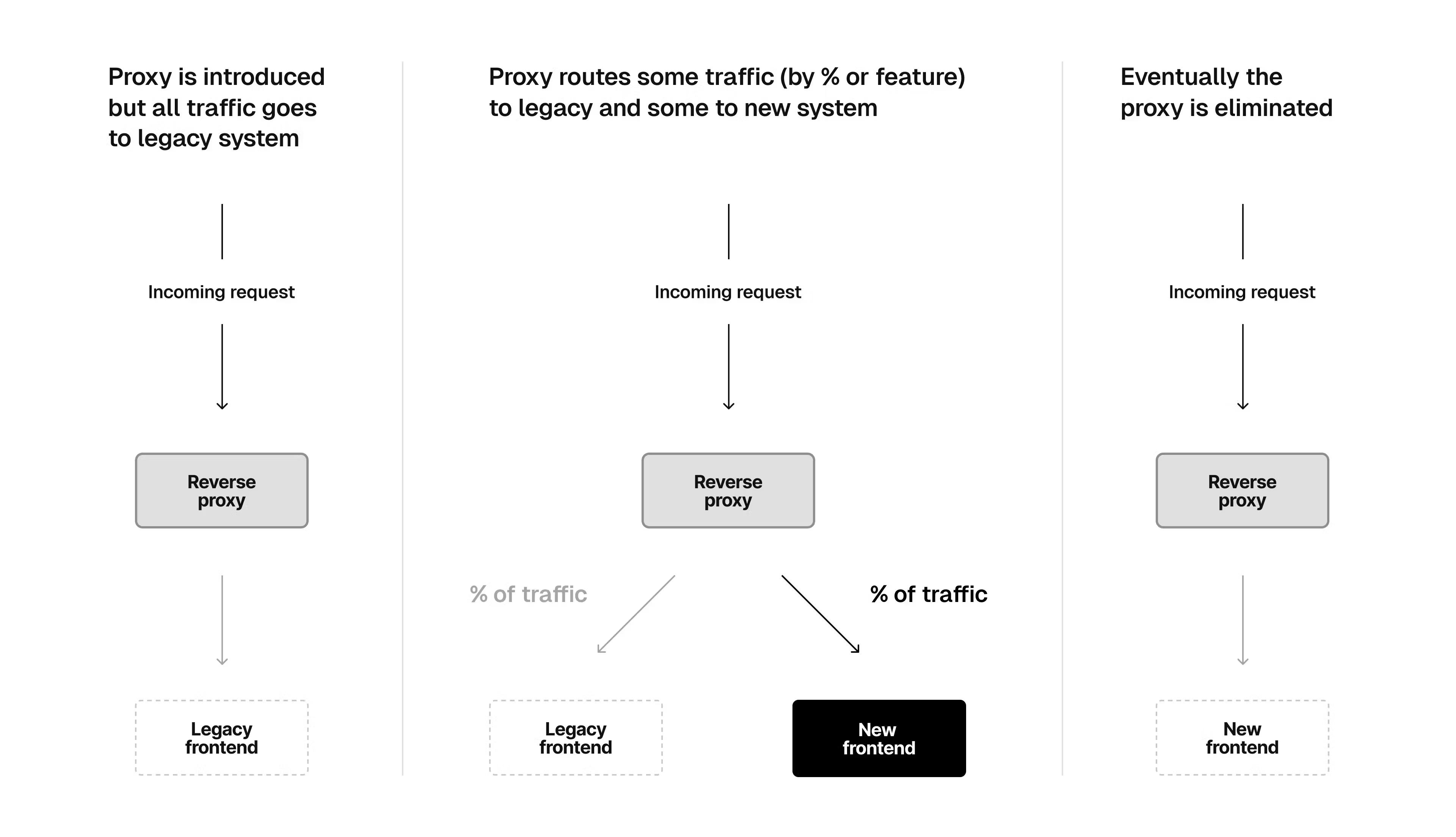 During a migration, incoming traffic will be routed by a reverse proxy, which allows you to use feature flagging to iteratively designate what percentage of users should go to a new page.