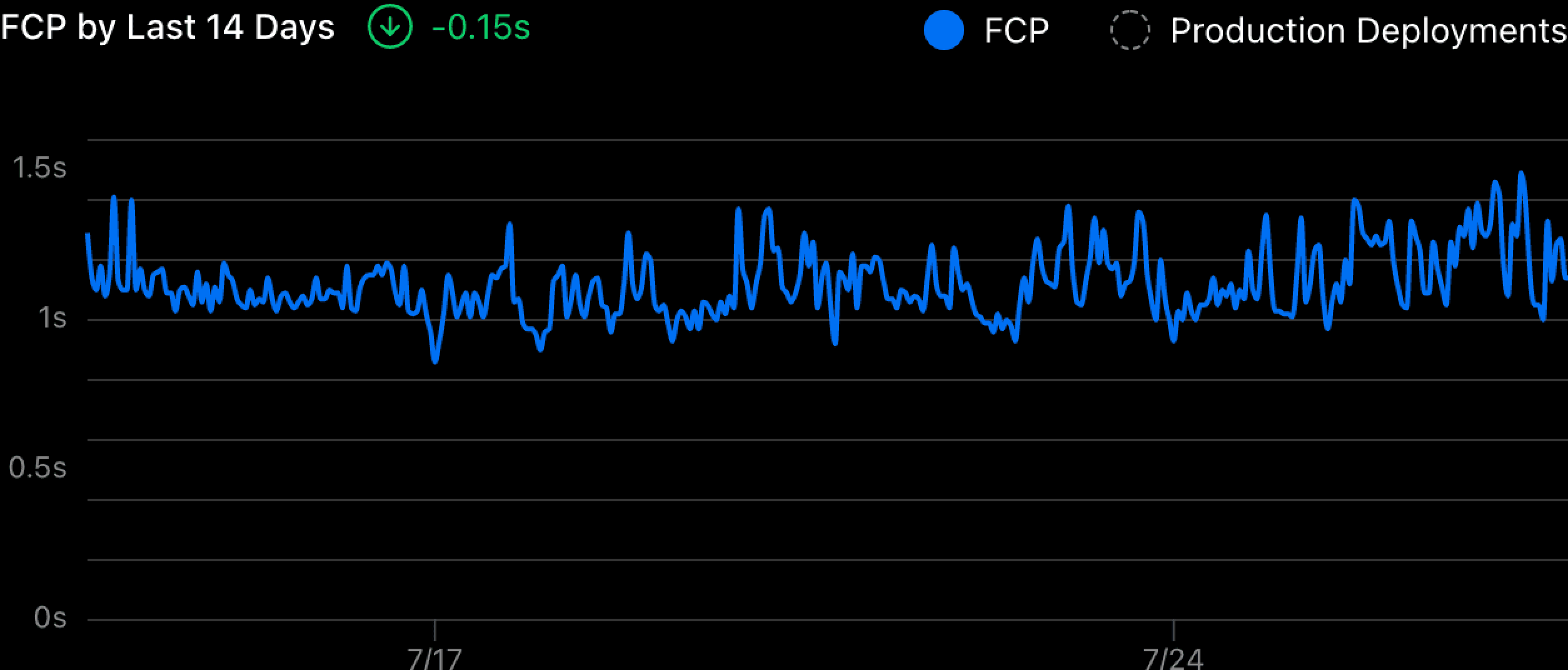 It is difficult to find trends in a graph with a lot of noise.