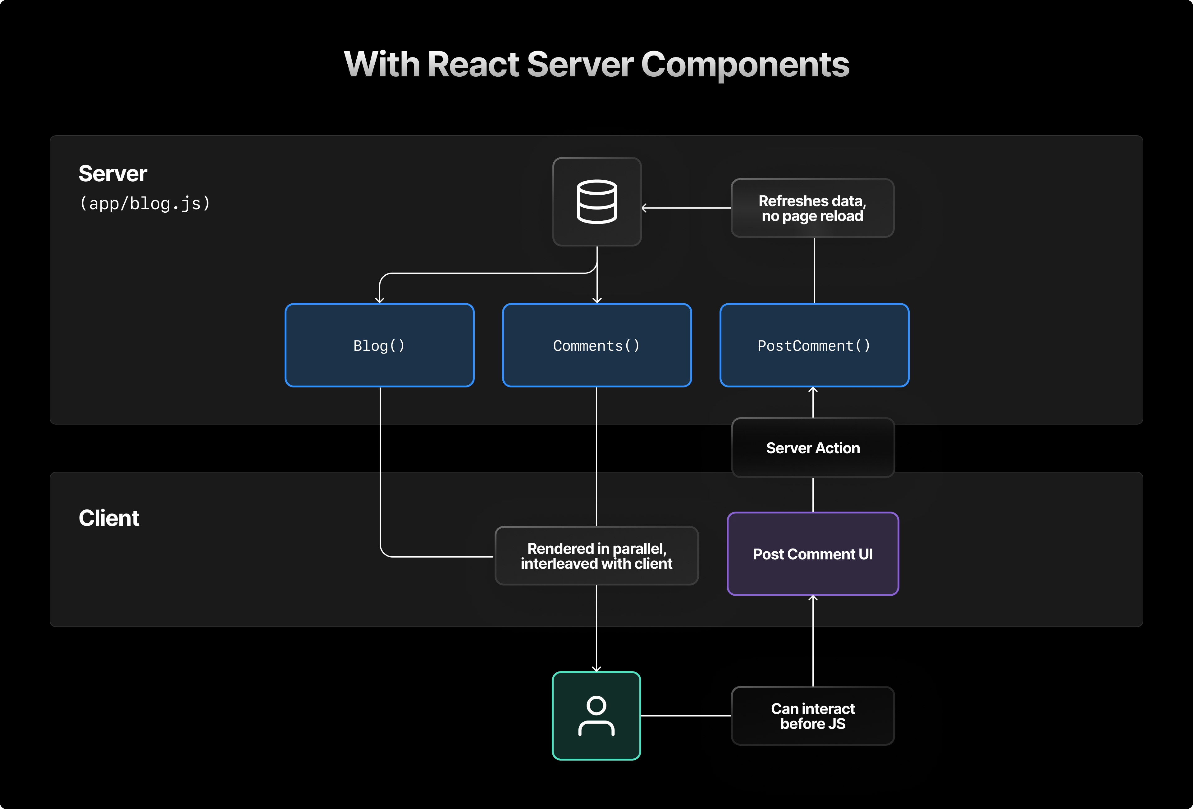 In Next.js with React Server Components, data fetching and UI rendering can be done from the same component. Additionally, Server Actions provide a way for users to interact with server-side data before JavaScript loads on the page.