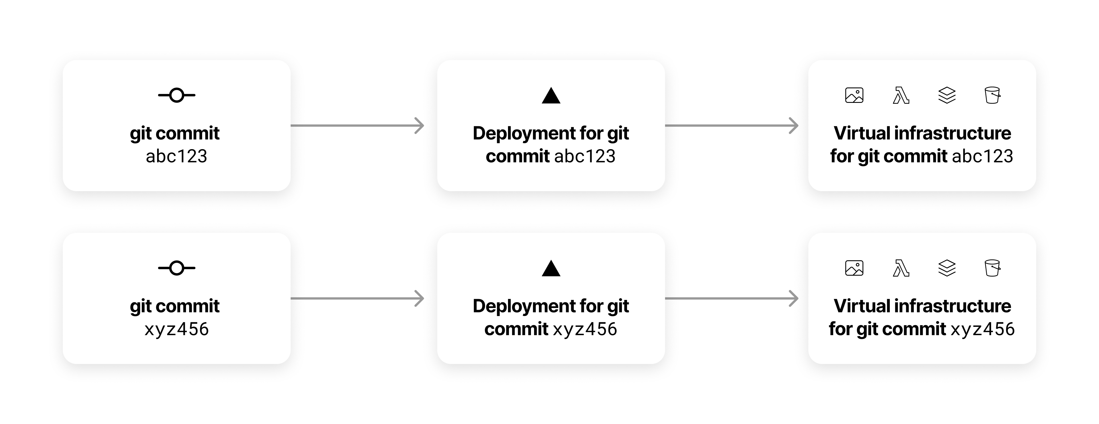 Each commit gets an immutable deployment and generates virtual infrastructure.