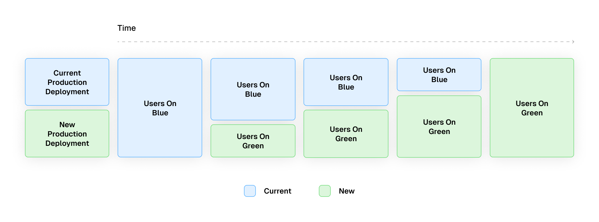 Blue-green deployments incrementally expose users to a new software version.