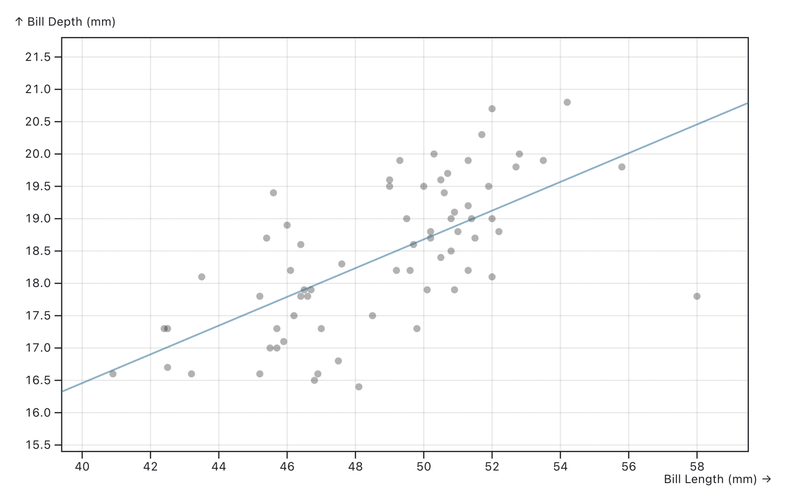 A linear regression can give a quick and naive trend for a chart.