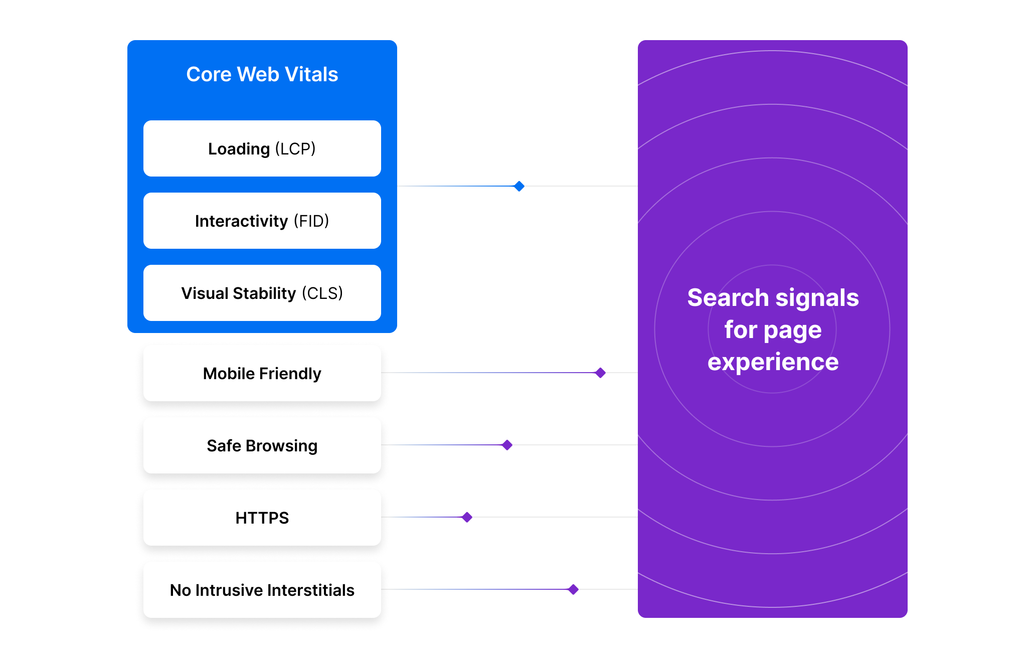 Search signals are the characteristics of your webpage that determine its Google ranking. Soon, the components of Core Web Vitals will be added to the list of signals to keep in mind when looking to improve SEO. 