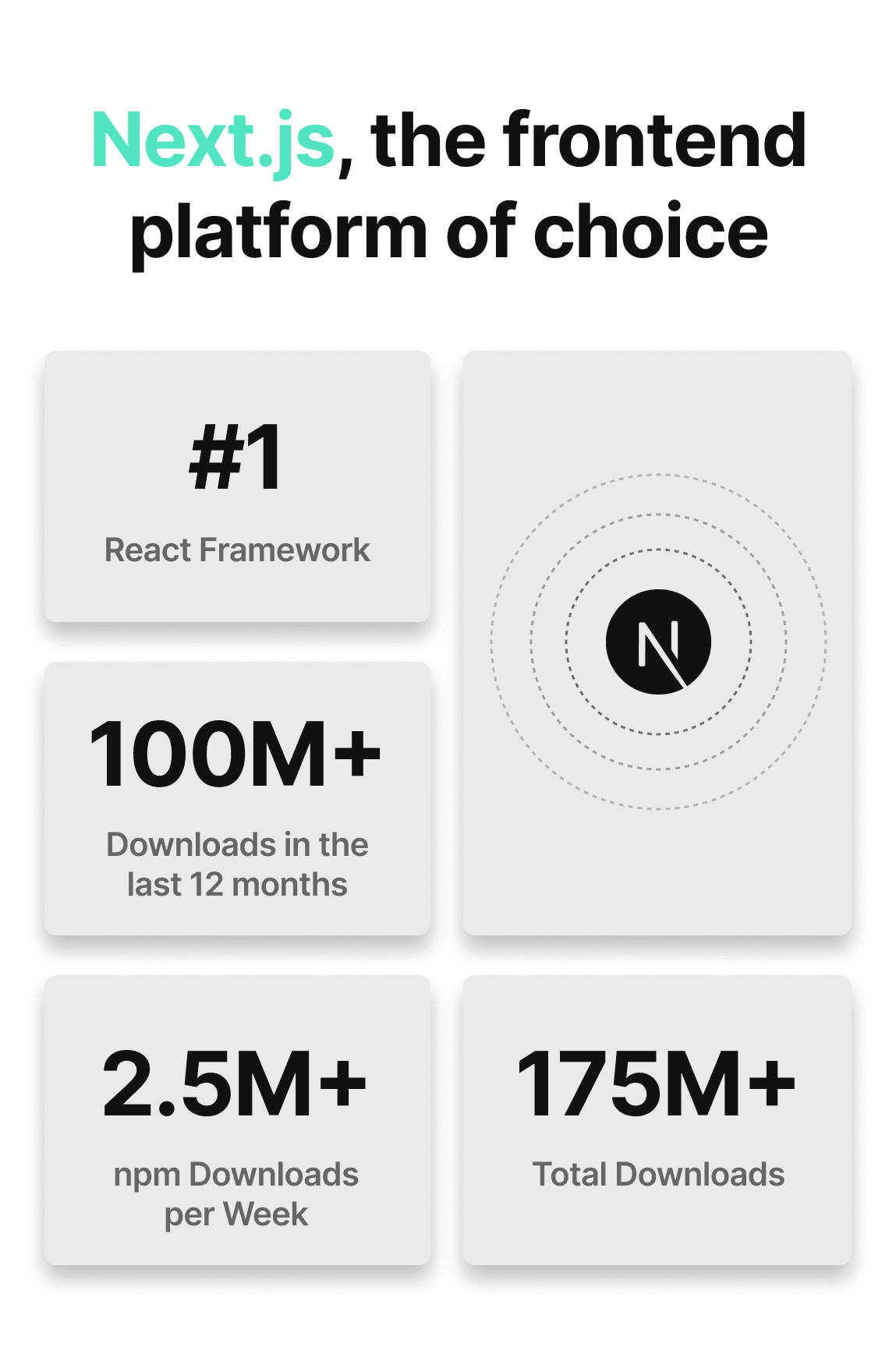 Next.js is the frontend platform of choice—as the number 1 React framework with 2.5+ milion npm downloads per month, 100+ million downloads in the last 12 months, and 175+ million total downloads.