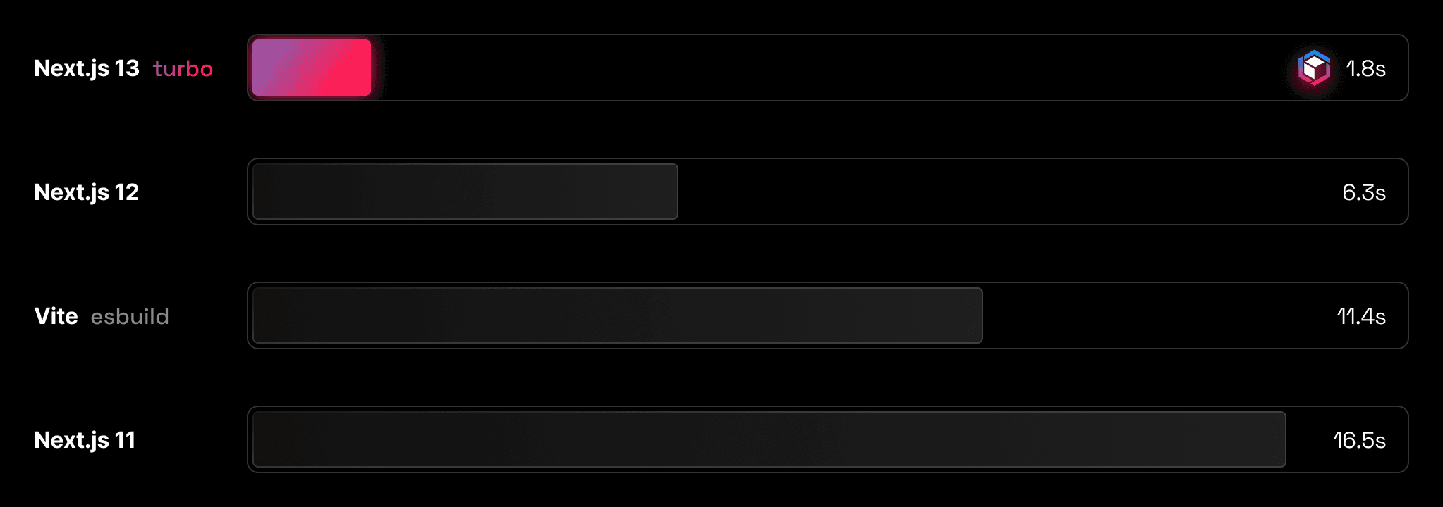 Turbopack is 700x faster than Wepback in a large application with 3,000 modules.