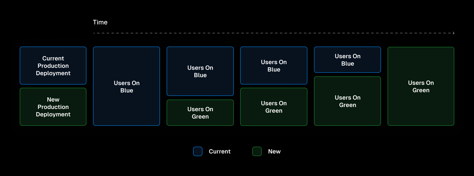 Blue-green deployments incrementally expose users to a new software version.