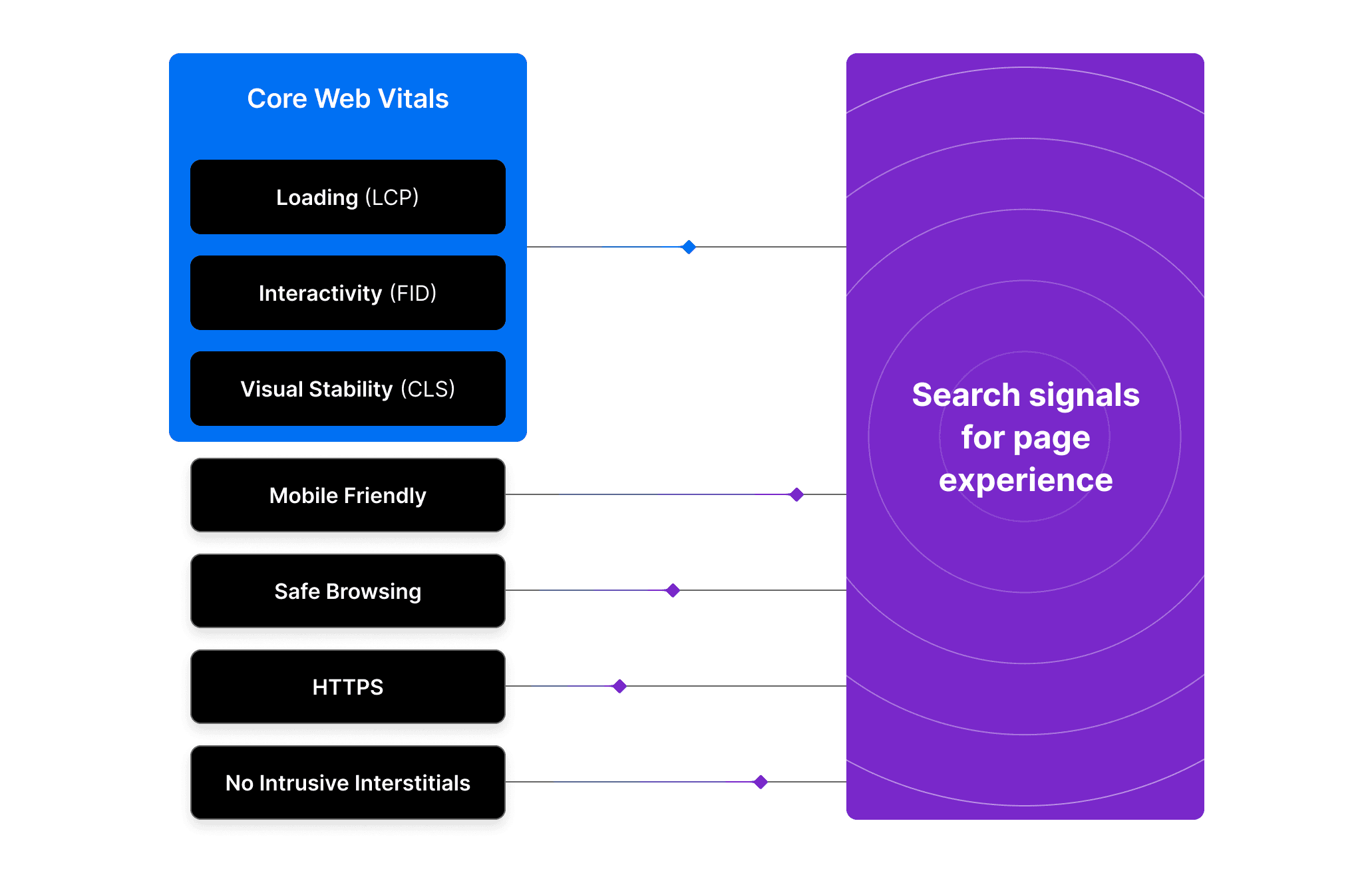 Search signals are the characteristics of your webpage that determine its Google ranking. Soon, the components of Core Web Vitals will be added to the list of signals to keep in mind when looking to improve SEO.