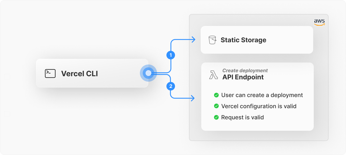 Request flow from CLI to static storage and API endpoint