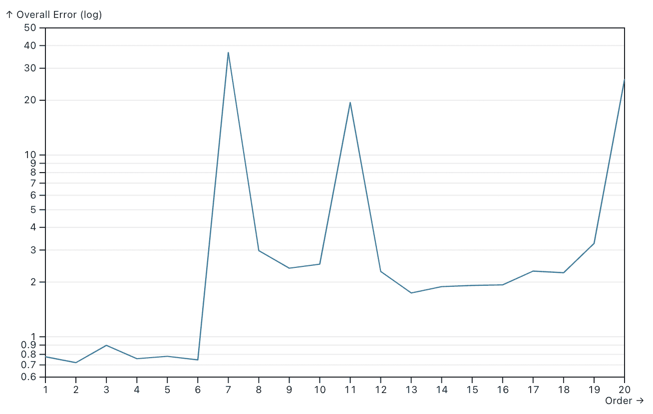 A chart showing "best fit" gives us a value of 2.